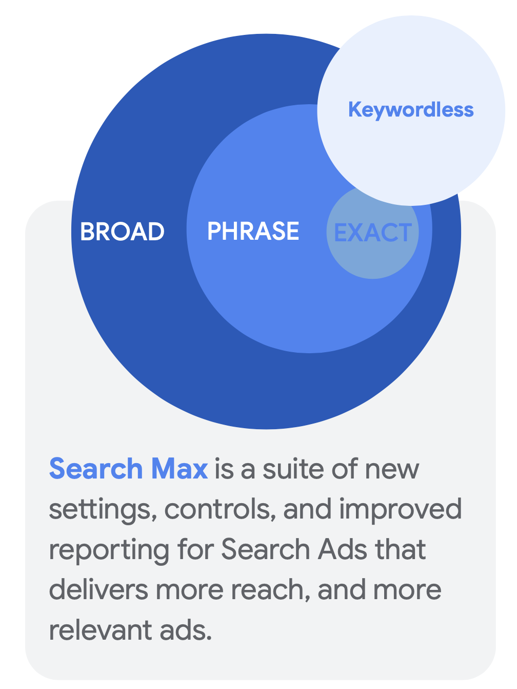 verbeterde zoekterm matching. Bron Google Ads.