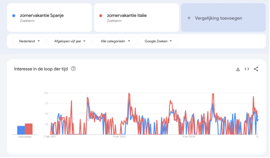 Google Trends voorbeeld