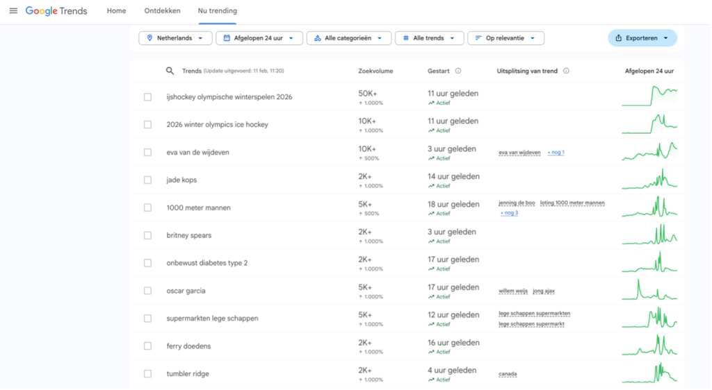 Google nu trending