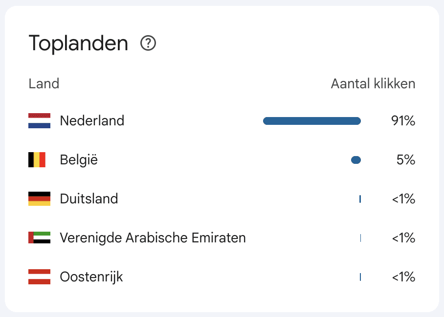 Google search console: Toplanden overzicht