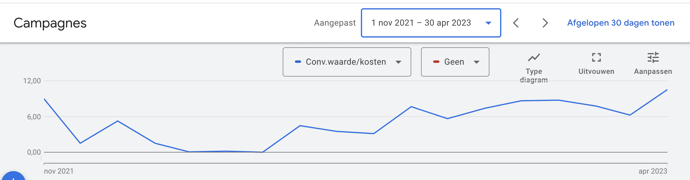 Mooiste Kinderkamer Google Ads ROAS
