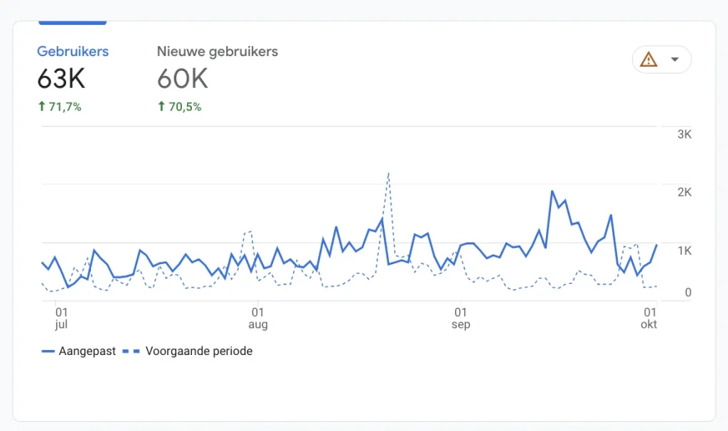 Websitebezoekers WijchenIS