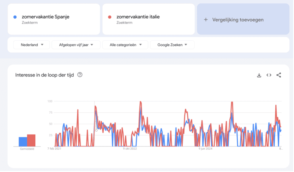 Google Trends voorbeeld