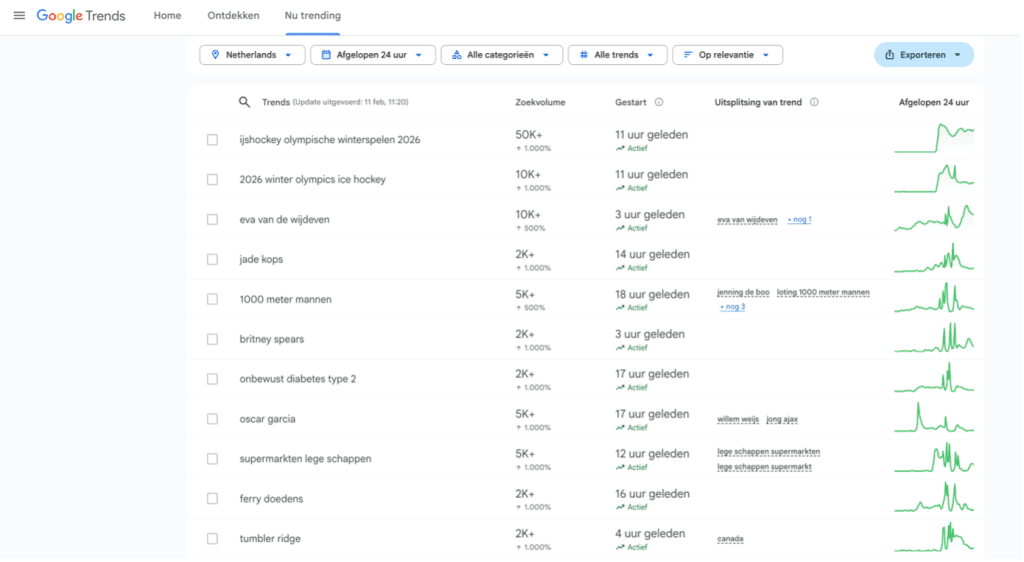 Google nu trending