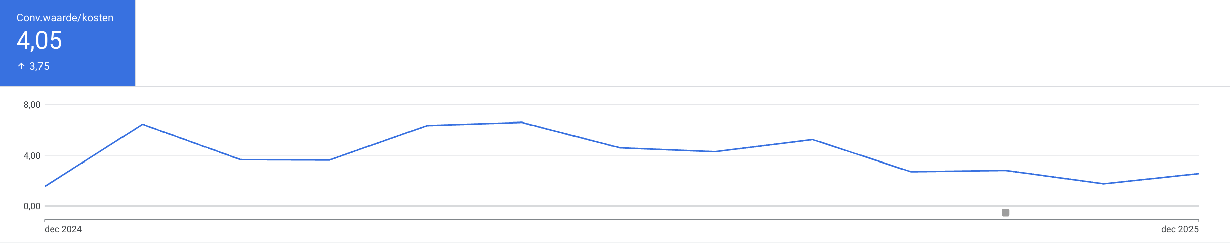 Opbrengst Google Ads Jouwbekkentherapeut