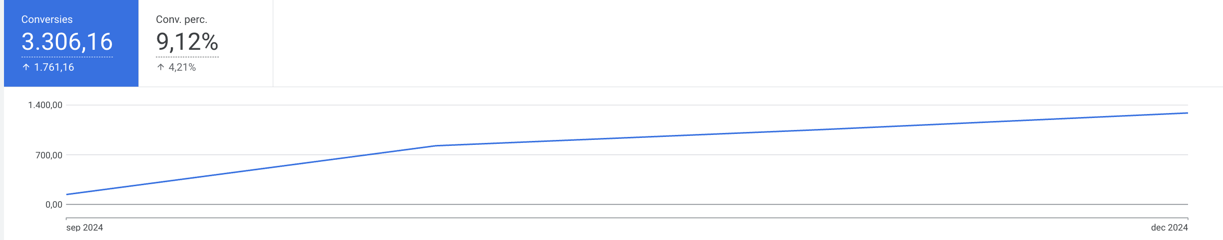 Resultaten Google Ads Jouwbekkentherapeut